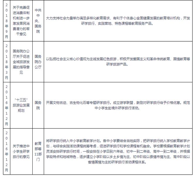 十大买球平台：中国研学旅行行业现状深度调研与投资研究报告（2023-2030年）(图2)