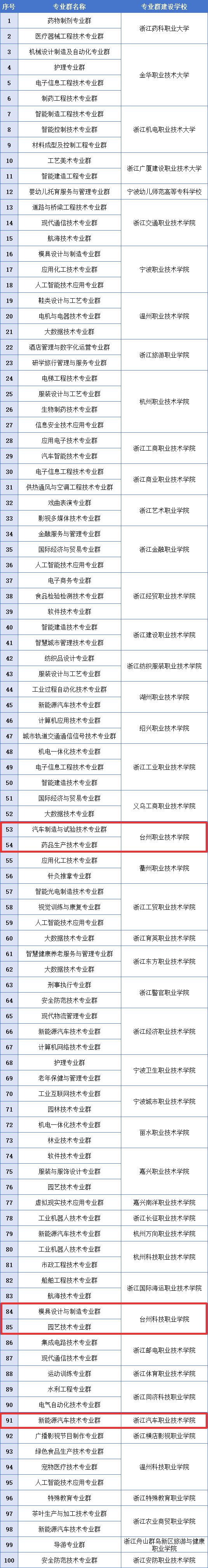买球的app:台州5项！省“双高”拟立项建设(图1)