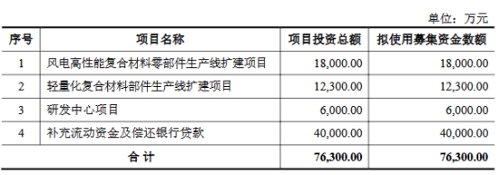 常友科技上市募32亿首日涨212%经营现金净额降2年(图1)