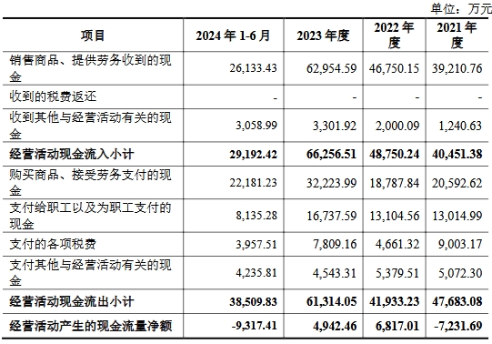 常友科技上市募32亿首日涨212%经营现金净额降2年(图4)