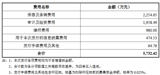 常友科技上市募32亿首日涨212%经营现金净额降2年(图2)