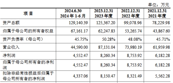 常友科技上市募32亿首日涨212%经营现金净额降2年(图3)