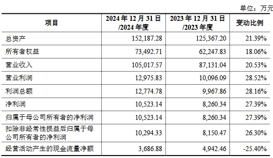 常友科技上市募32亿首日涨212%经营现金净额降2年(图5)