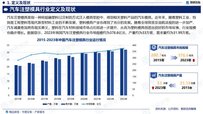 汽车注塑模具行业市场运行态买球网站：势及投资前景分析报告—智研咨询发布(图2)