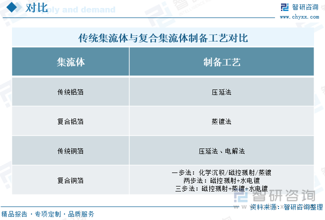 研判2025！中国复合集流体行业相关概述、产业链、发展现十大买球平台：状、竞争格局及趋势分析：行业加速洗牌薄型化是未来发展的重要趋势[图](图3)