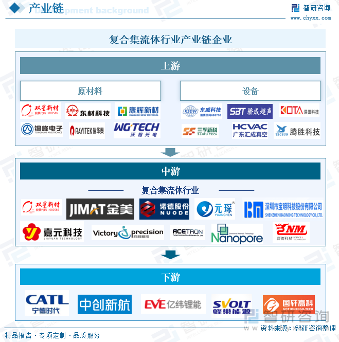 研判2025！中国复合集流体行业相关概述、产业链、发展现十大买球平台：状、竞争格局及趋势分析：行业加速洗牌薄型化是未来发展的重要趋势[图](图5)