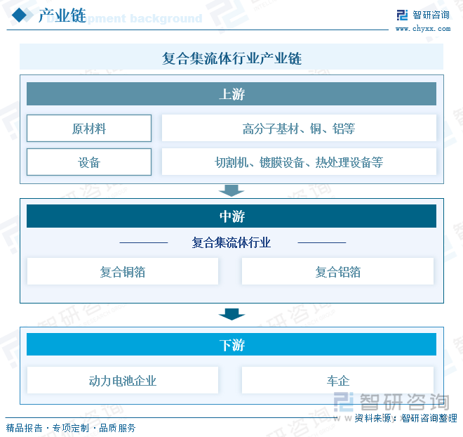 研判2025！中国复合集流体行业相关概述、产业链、发展现十大买球平台：状、竞争格局及趋势分析：行业加速洗牌薄型化是未来发展的重要趋势[图](图4)