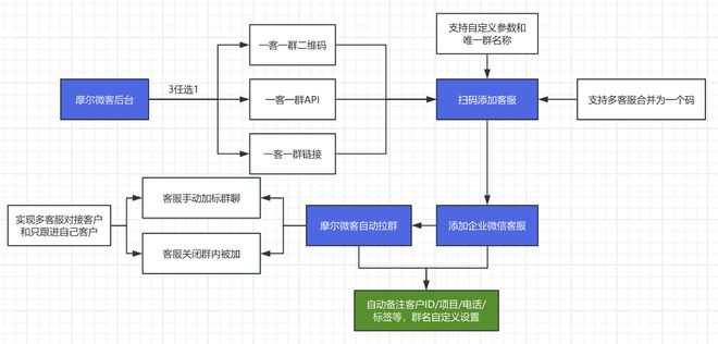 企业微信创建一客一群有什么好处？企业微信一客一群创建流程图？(图2)