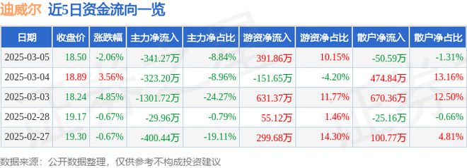 迪威尔（688377）3月5日主力资金净卖出34127万元(图1)