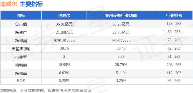 迪威尔（688377）3月5日主力资金净卖出34127万元(图3)