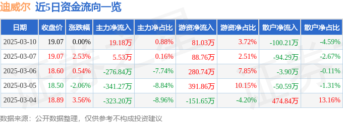 股票行情快报：迪威尔（688377）3月10日主力资金净买入1918万元(图1)