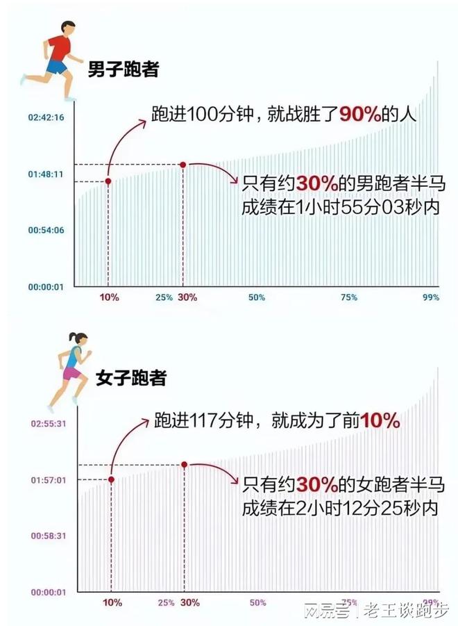能跑半马什么水平？十个半马等级划分你在哪个级别？(图2)