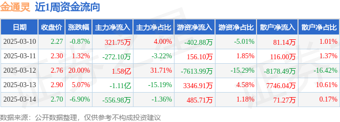 本周盘点（310-314）：金通灵周涨1790%主力十大买球平台：资金合计净流入419220万元(图1)