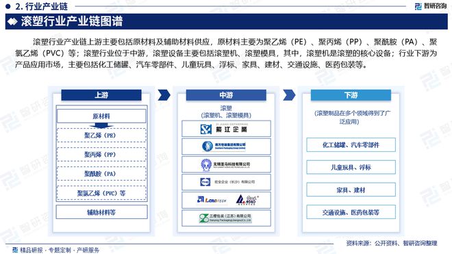 中国滚塑产业发展概况、市场竞争格局分析报告（智研咨询发布）(图3)