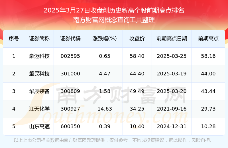今日A股行情：共有5只个股股价创历史新高（2025年3月27日）(图1)