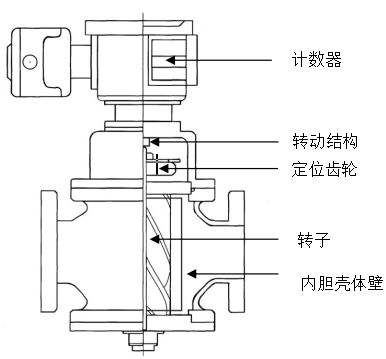 买球的app:什么是双转子流量计？(图1)