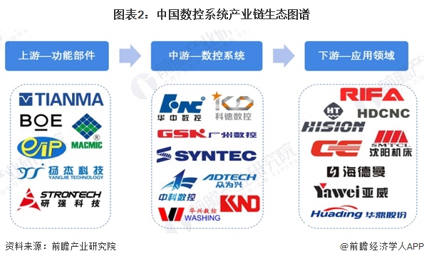 【干货】数控系统行业产业链全景梳理及区域热力地图(图2)