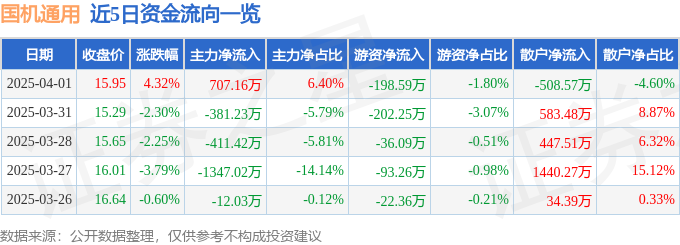 国机通用（600444）4月1日主力资金净买入70716万元(图1)