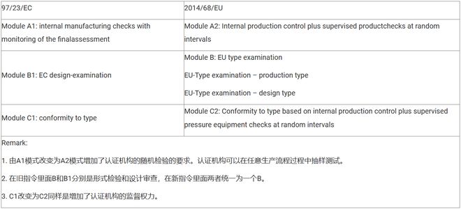 PED指令201468EU承压设备认证已取代旧指令9723EC(图2)