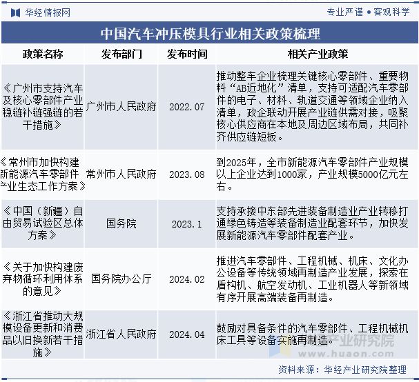 2024年中国汽车冲压模具行业发展趋势分析轻量化材料的应用满足汽车轻量十大买球平台：化需求「图」(图2)