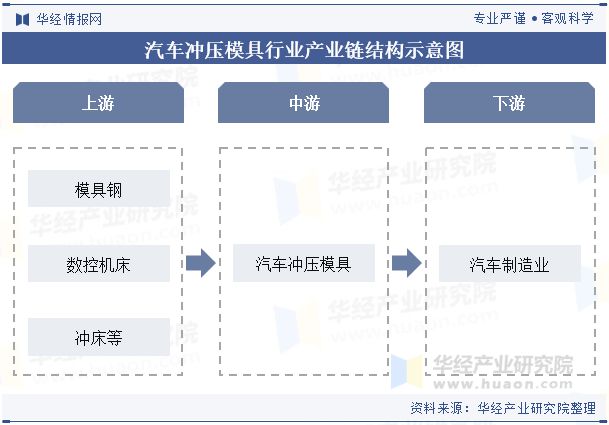 2024年中国汽车冲压模具行业发展趋势分析轻量化材料的应用满足汽车轻量十大买球平台：化需求「图」(图3)