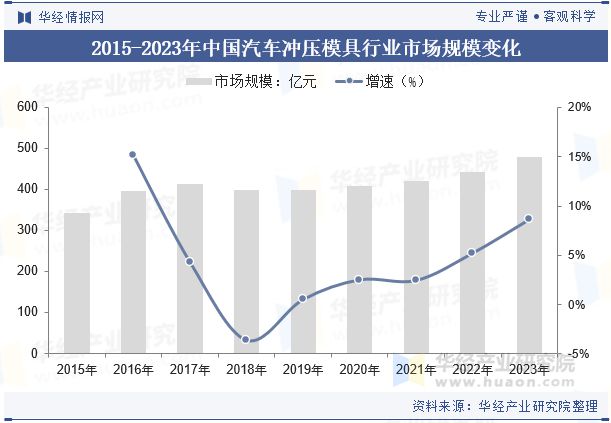 2024年中国汽车冲压模具行业发展趋势分析轻量化材料的应用满足汽车轻量十大买球平台：化需求「图」(图5)