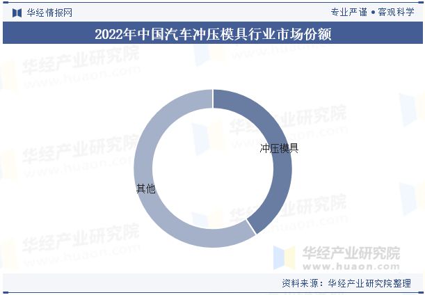 2024年中国汽车冲压模具行业发展趋势分析轻量化材料的应用满足汽车轻量十大买球平台：化需求「图」(图6)