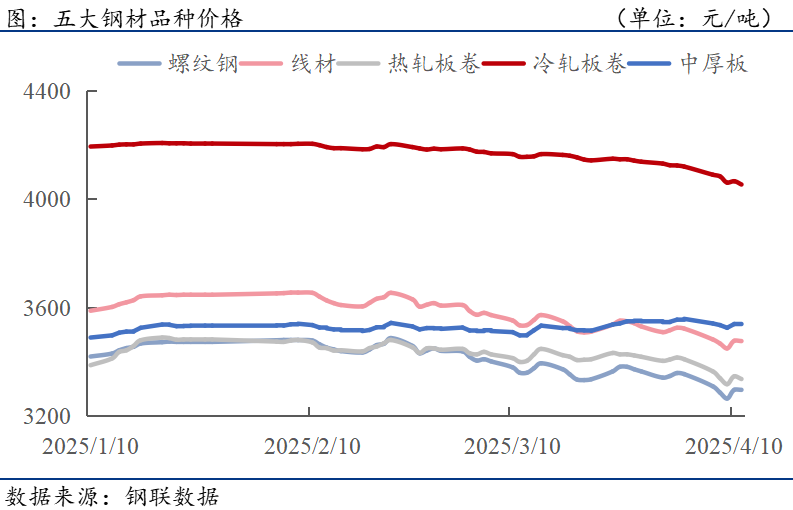 买球网站：钢材下游周报：一季度汽车家电机械等销量数据出炉(图1)