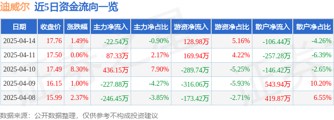 股票行情快报：迪威尔（688377）4月14日主力资金净卖出2254万元(图1)