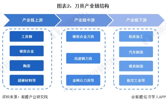 预见2025：《2025年中国刀具行业全景图谱》（附市场现状、竞争格局和发展趋势等买球的app:）(图2)