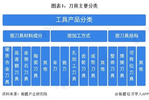 预见2025：《2025年中国刀具行业全景图谱》（附市场现状、竞争格局和发展趋势等买球的app:）(图1)
