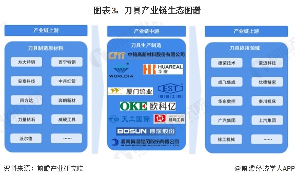 预见2025：《2025年中国刀具行业全景图谱》（附市场现状、竞争格局和发展趋势等买球的app:）(图3)