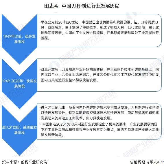 预见2025：《2025年中国刀具行业全景图谱》（附市场现状、竞争格局和发展趋势等买球的app:）(图4)