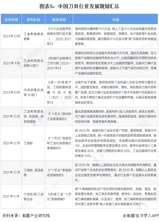预见2025：《2025年中国刀具行业全景图谱》（附市场现状、竞争格局和发展趋势等买球的app:）(图5)