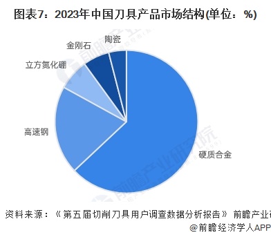 预见2025：《2025年中国刀具行业全景图谱》（附市场现状、竞争格局和发展趋势等买球的app:）(图7)