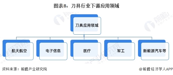 预见2025：《2025年中国刀具行业全景图谱》（附市场现状、竞争格局和发展趋势等买球的app:）(图8)