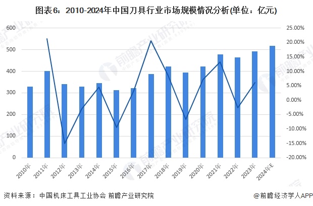 预见2025：《2025年中国刀具行业全景图谱》（附市场现状、竞争格局和发展趋势等买球的app:）(图6)