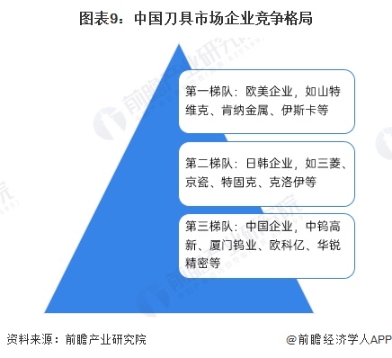 预见2025：《2025年中国刀具行业全景图谱》（附市场现状、竞争格局和发展趋势等买球的app:）(图9)