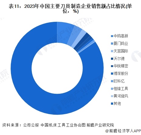预见2025：《2025年中国刀具行业全景图谱》（附市场现状、竞争格局和发展趋势等买球的app:）(图11)