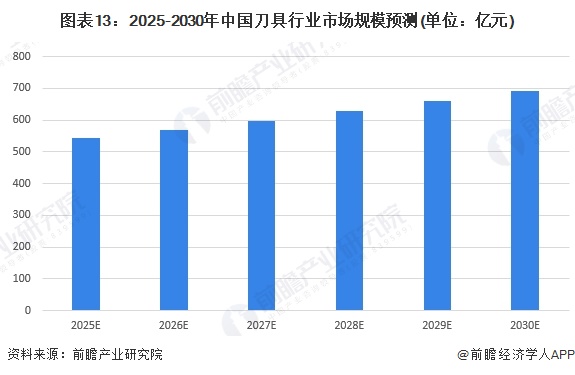 预见2025：《2025年中国刀具行业全景图谱》（附市场现状、竞争格局和发展趋势等买球的app:）(图13)