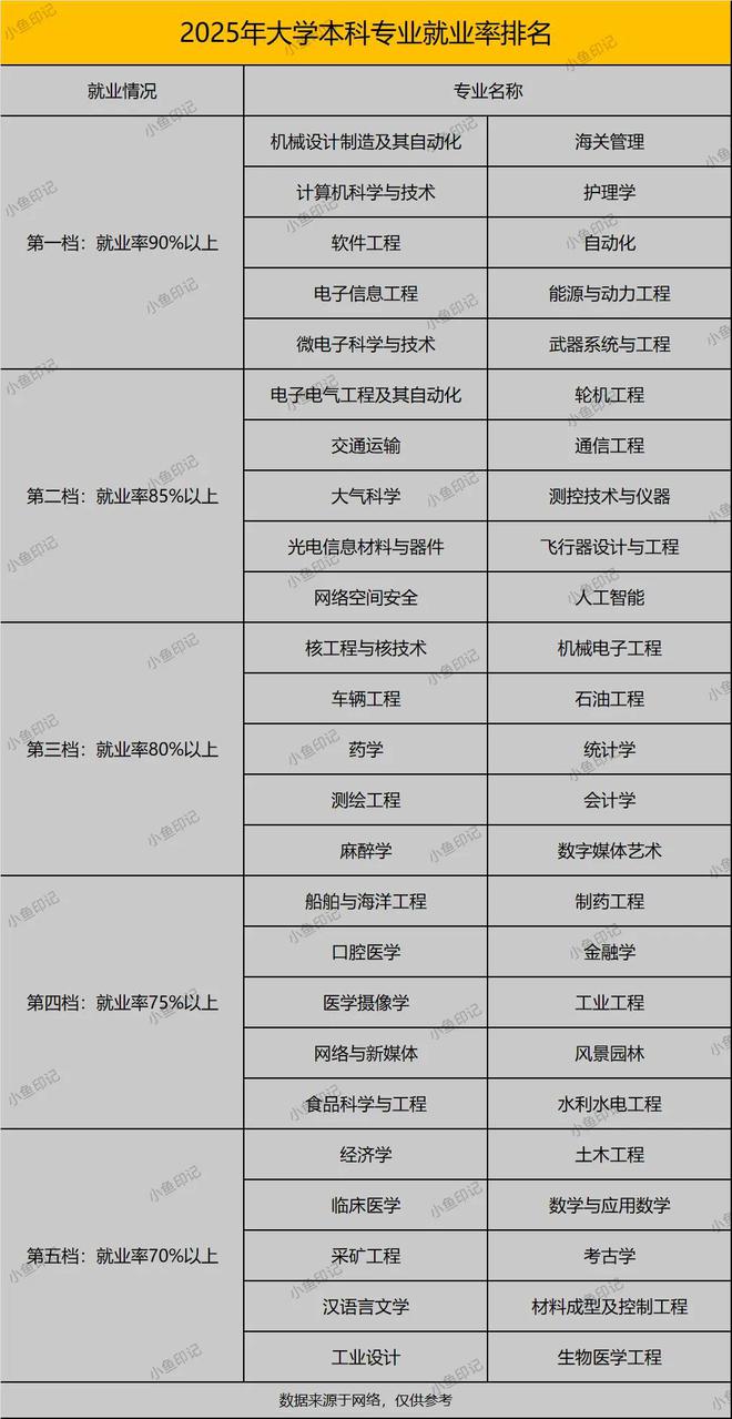 大学专业就业率！计算机依然是“王者”机械专业强势崛起！(图2)