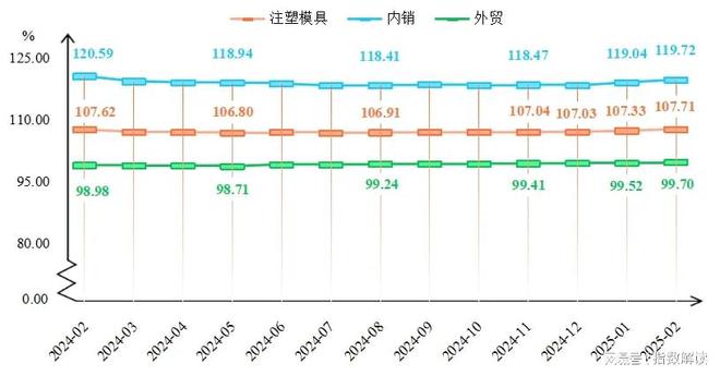2月注塑模具价格指数延续上行走势(图1)