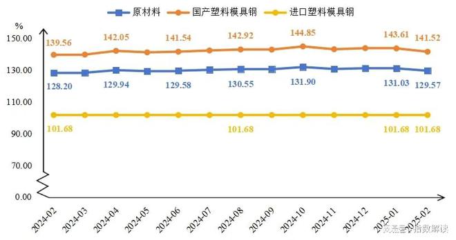 2月注塑模具价格指数延续上行走势(图2)