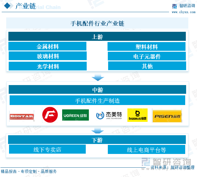 十大买球平台：研判2025！中国手机配件行业产业链图谱、发展历程、细分市场现状、竞争格局、重点企业以及发展趋势分析：市场朝着多元化、个性化方向[图](图2)