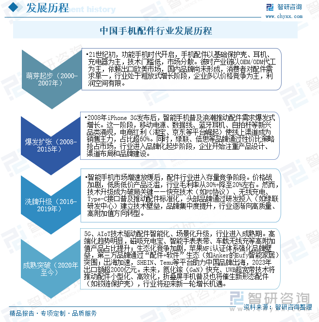 十大买球平台：研判2025！中国手机配件行业产业链图谱、发展历程、细分市场现状、竞争格局、重点企业以及发展趋势分析：市场朝着多元化、个性化方向[图](图3)