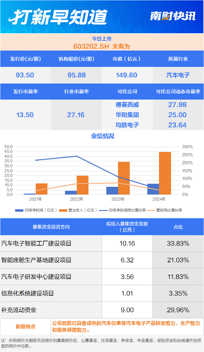 汽车电子龙头、铝材模具知名供应商两只新股今日上市打新早知道十大买球平台：(图1)