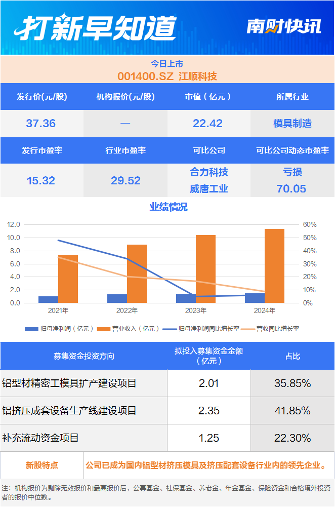 汽车电子龙头、铝材模具知名供应商两只新股今日上市打新早知道十大买球平台：(图2)