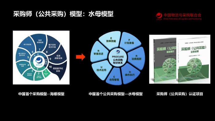 中物联发布中国首个公共采购知识体系模型--“水母模型”(图2)
