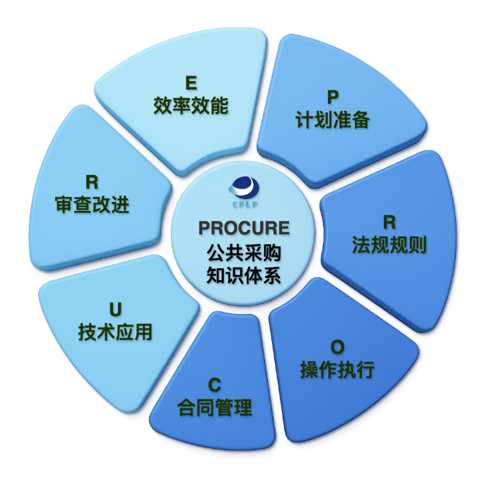 中物联发布中国首个公共采购知识体系模型--“水母模型”(图3)