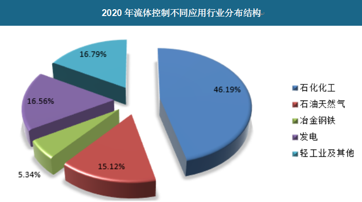 2020年我国流体控制行业市场规模、竞争格局及发展前景分析【图】(图1)